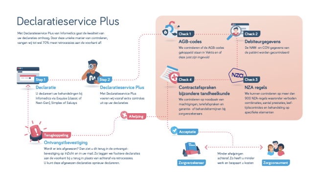 DeclaratieservicePlus