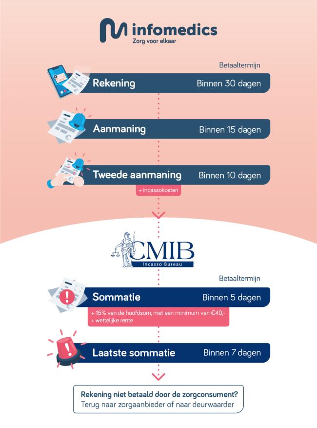 Incassotraject afbeelding